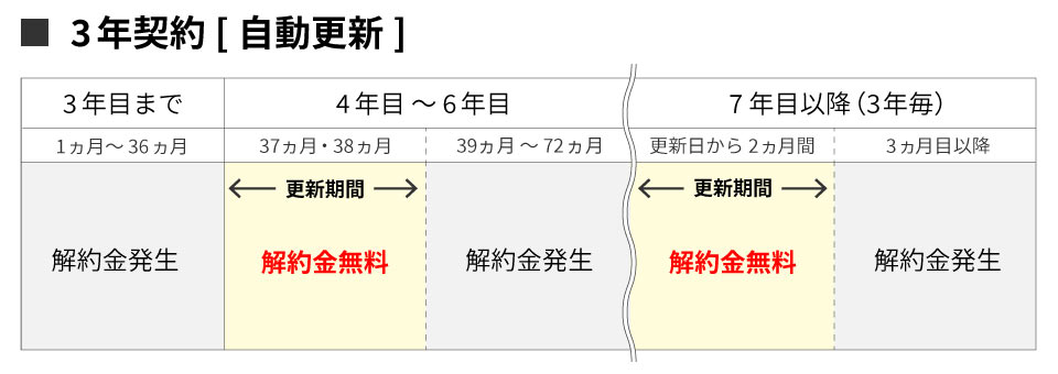 更新期間についての説明