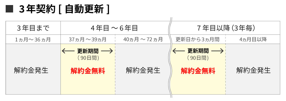 更新期間についての説明